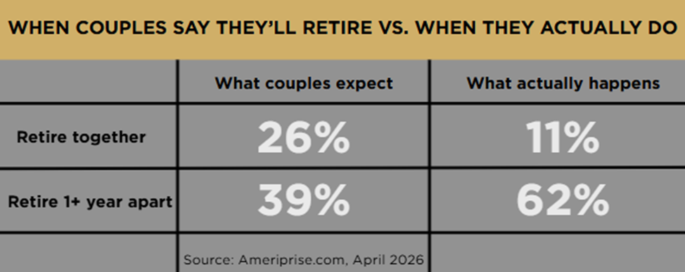 When Couples say they'll retire vs. when they actually do.
26% expect to retire together and only 11% does. 39% expects to retire 1+ year apart and actually 62% does.
Source: Ameriprise.com, April 2026