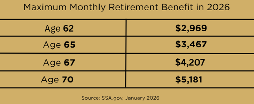 Maximum Monthly Retirement Benefit in 2026:
Age 62 - $2,969
Age 65 - $3,467
Age 67 - $4,207
Age 70 - $5,181
Source: SSA.gov, January 2026