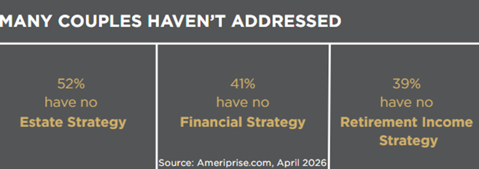 Many Couples haven't addressed these things:
52% have no estate strategy
41% have no financial strategy
39% have no retirement income strategy
Source: Amerprise.com, April 2026