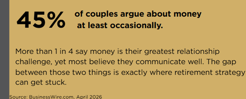 45% of couples argue about money at least occasionally. More than 1 in 4 say money is their greatest relationship challenge, yet most believe they communicate well. The gap between those two things is exactly where retirement strategy can get stuck.
Source: BusinessWire.com, April 2026